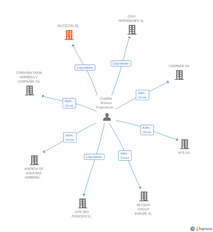 Vinculaciones societarias de NUTECIN SL