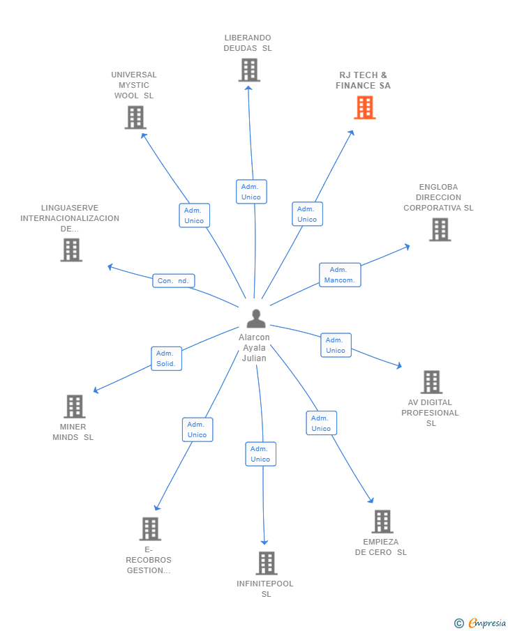 Vinculaciones societarias de RJ TECH & FINANCE SA