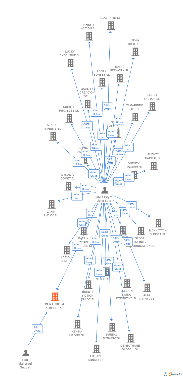 Vinculaciones societarias de VENTURES4 SIMPLR SL