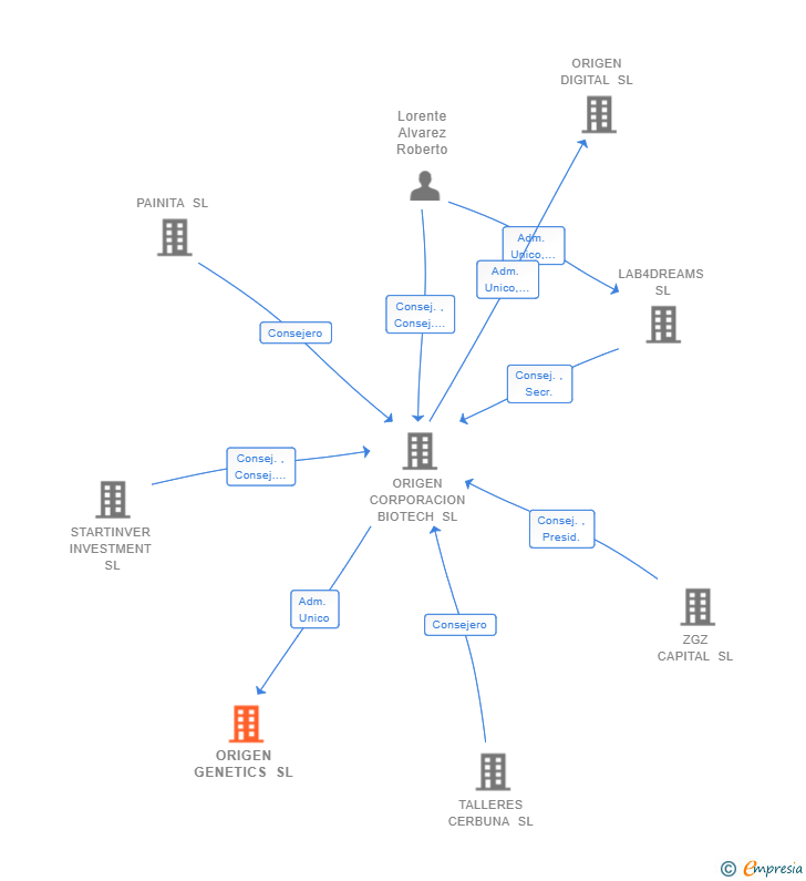 Vinculaciones societarias de ORIGEN GENETICS SL