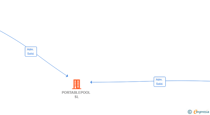 Vinculaciones societarias de PORTABLEPOOL SL