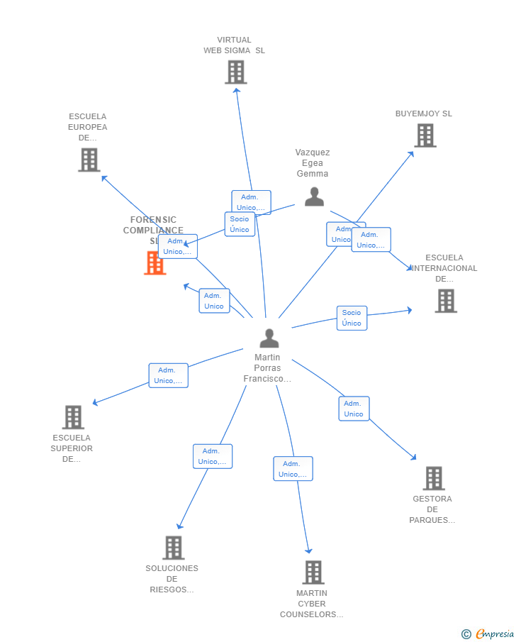 Vinculaciones societarias de FORENSIC COMPLIANCE SL