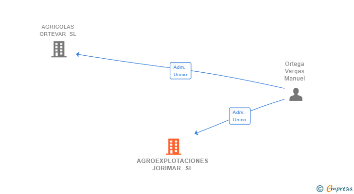 Vinculaciones societarias de AGROEXPLOTACIONES JORIMAR SL