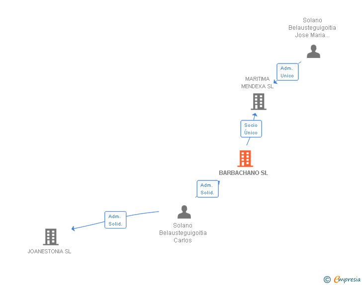 Vinculaciones societarias de BARBACHANO SL