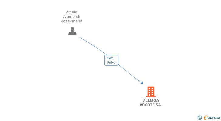 Vinculaciones societarias de TALLERES ARGOTE SA