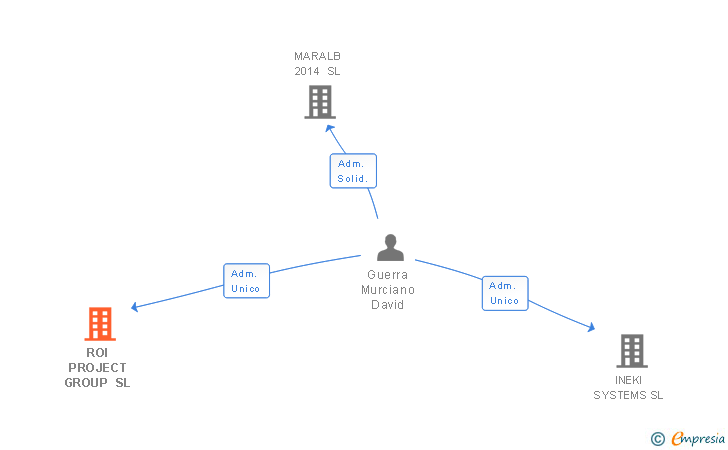Vinculaciones societarias de ROI PROJECT GROUP SL