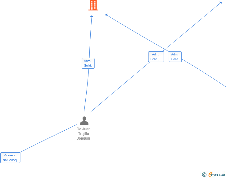 Vinculaciones societarias de ELAN FAMILY BUSINESS SL