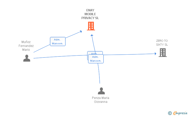 Vinculaciones societarias de ENAY MOBILE PRIVACY SL