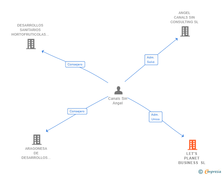 Vinculaciones societarias de LET'S PLANET BUSINESS SL
