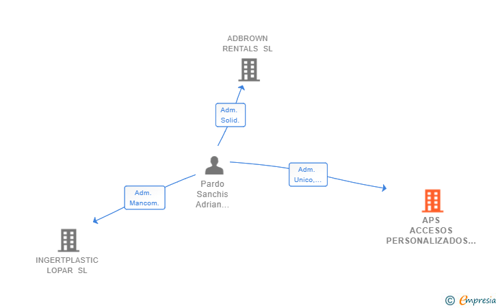 Vinculaciones societarias de APS ACCESOS PERSONALIZADOS SL
