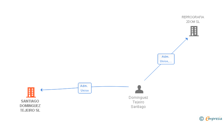 Vinculaciones societarias de ROSA ROSE 2021 SL