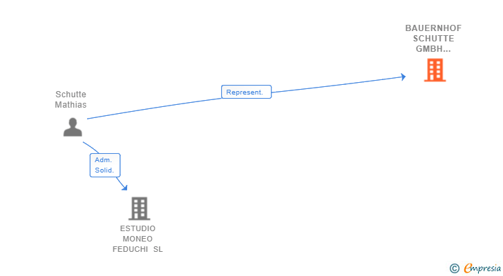 Vinculaciones societarias de BAUERNHOF SCHUTTE GMBH SUCUR