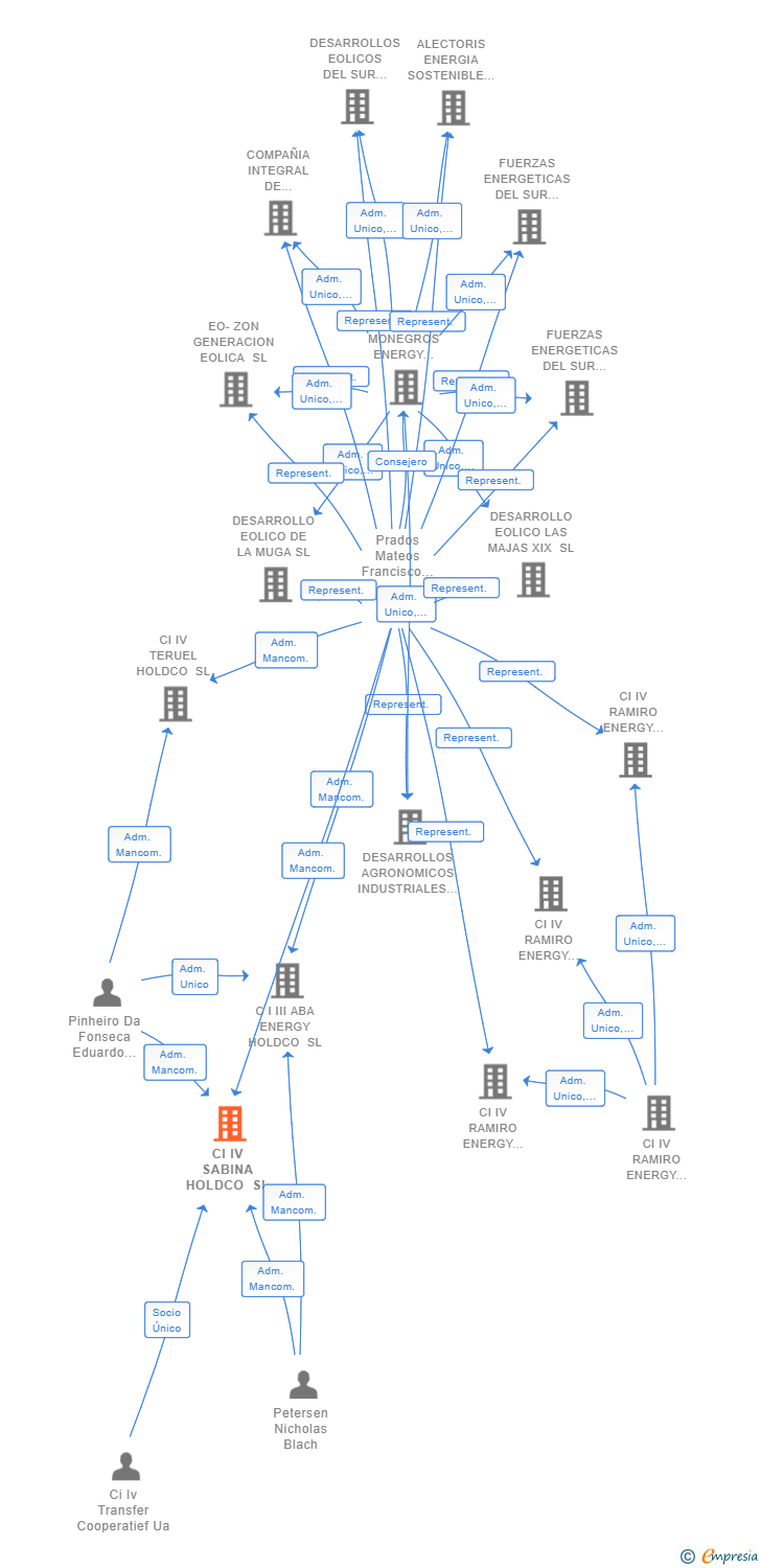 Vinculaciones societarias de CI IV SABINA HOLDCO SL