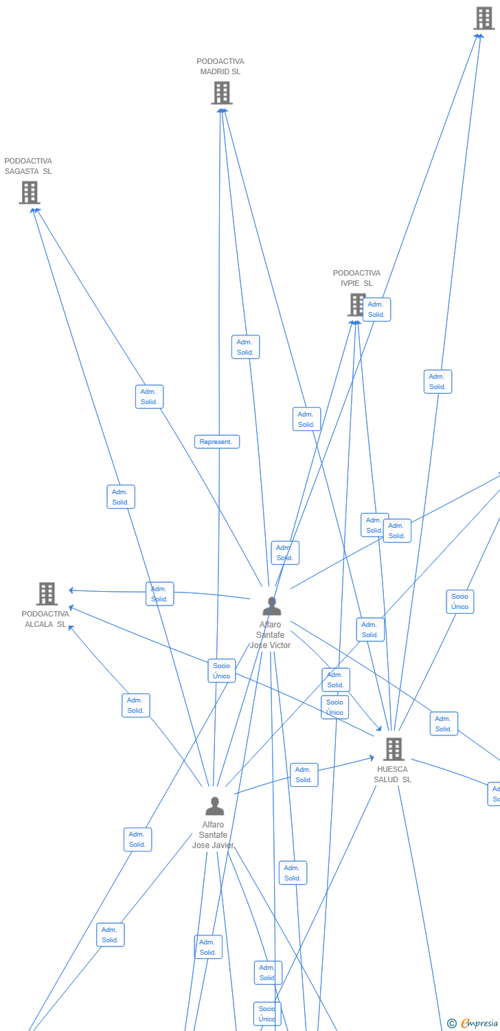 Vinculaciones societarias de PODOACTIVA ACTUR SL