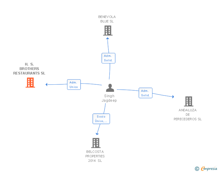 Vinculaciones societarias de H. S. BROTHERS RESTAURANTS SL