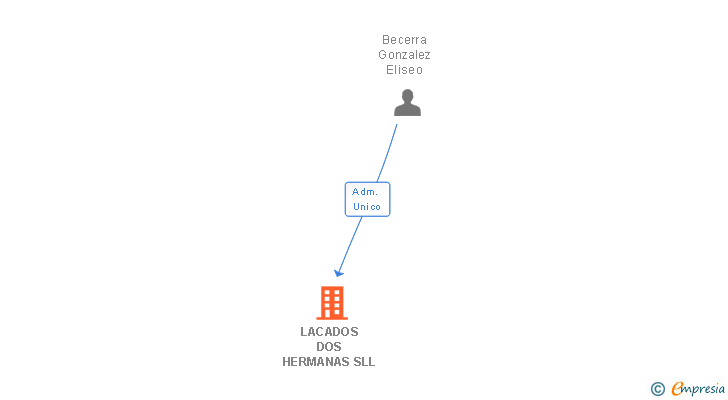 Vinculaciones societarias de LACADOS DOS HERMANAS SLL