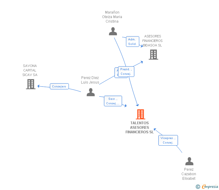 Vinculaciones societarias de TALENTOS ASESORES FINANCIEROS SL