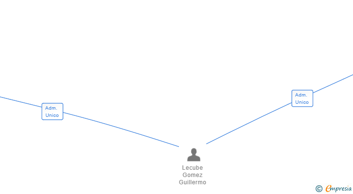 Vinculaciones societarias de AMEZOLA GESTORES SL
