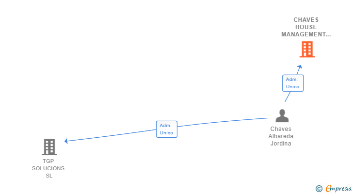 Vinculaciones societarias de CHAVES HOUSE MANAGEMENT SL