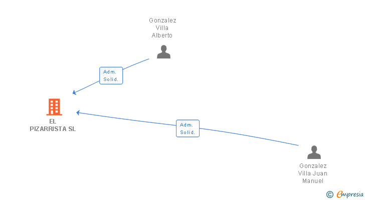 Vinculaciones societarias de EL PIZARRISTA SL (EXTINGUIDA)