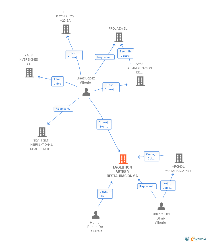 Vinculaciones societarias de EVOLUTION ARTES Y RESTAURACION SA