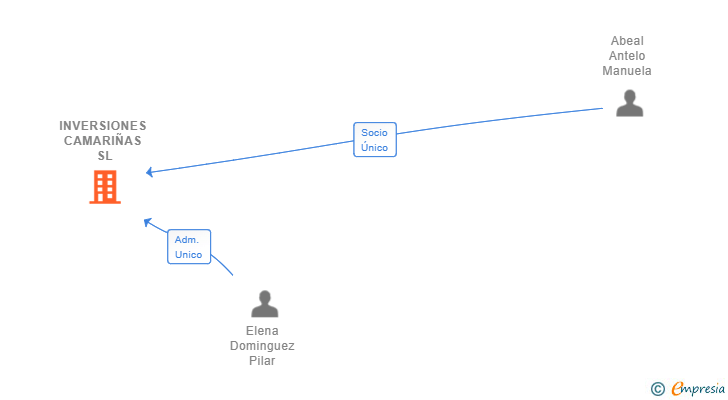 Vinculaciones societarias de INVERSIONES CAMARIÑAS SL