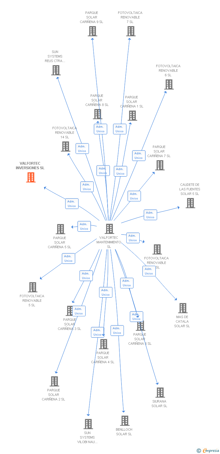 Vinculaciones societarias de VALFORTEC INVERSIONES SL