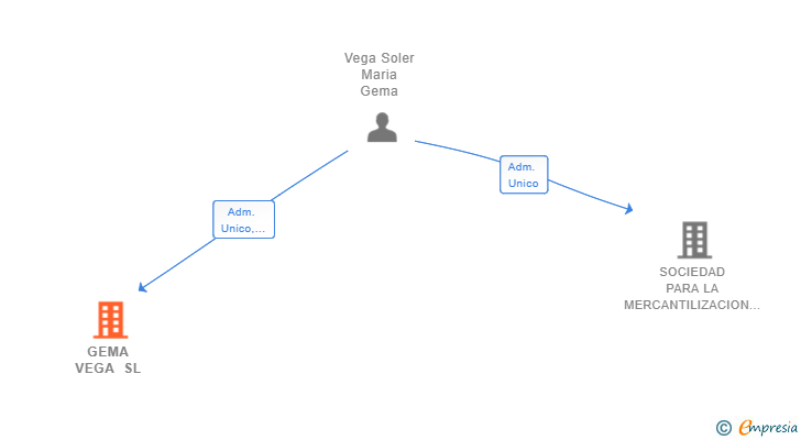 Vinculaciones societarias de GEMA VEGA SL