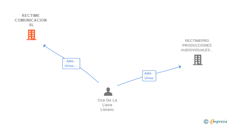 Vinculaciones societarias de RECTIME COMUNICACION SL