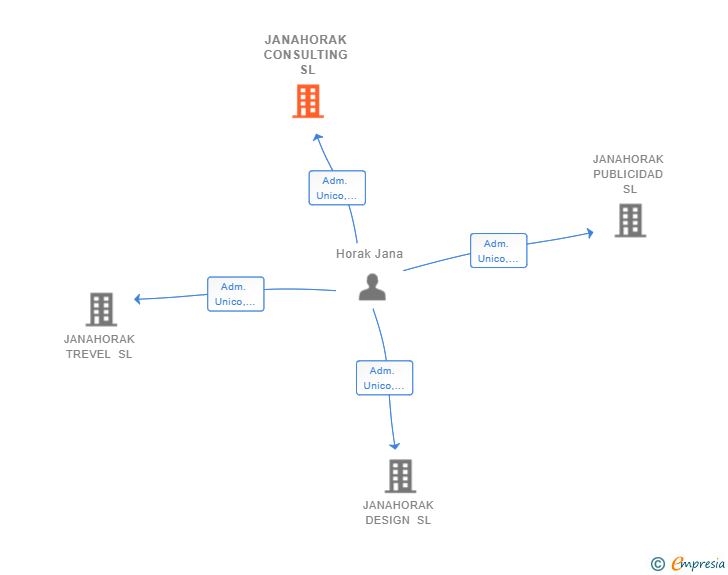 Vinculaciones societarias de JANAHORAK CONSULTING SL