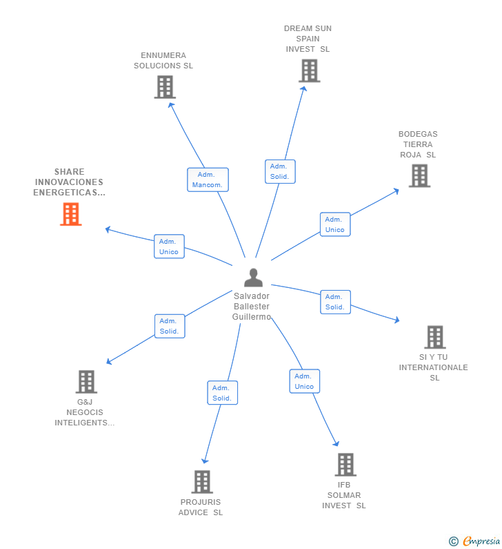Vinculaciones societarias de SHARE INNOVACIONES ENERGETICAS SL