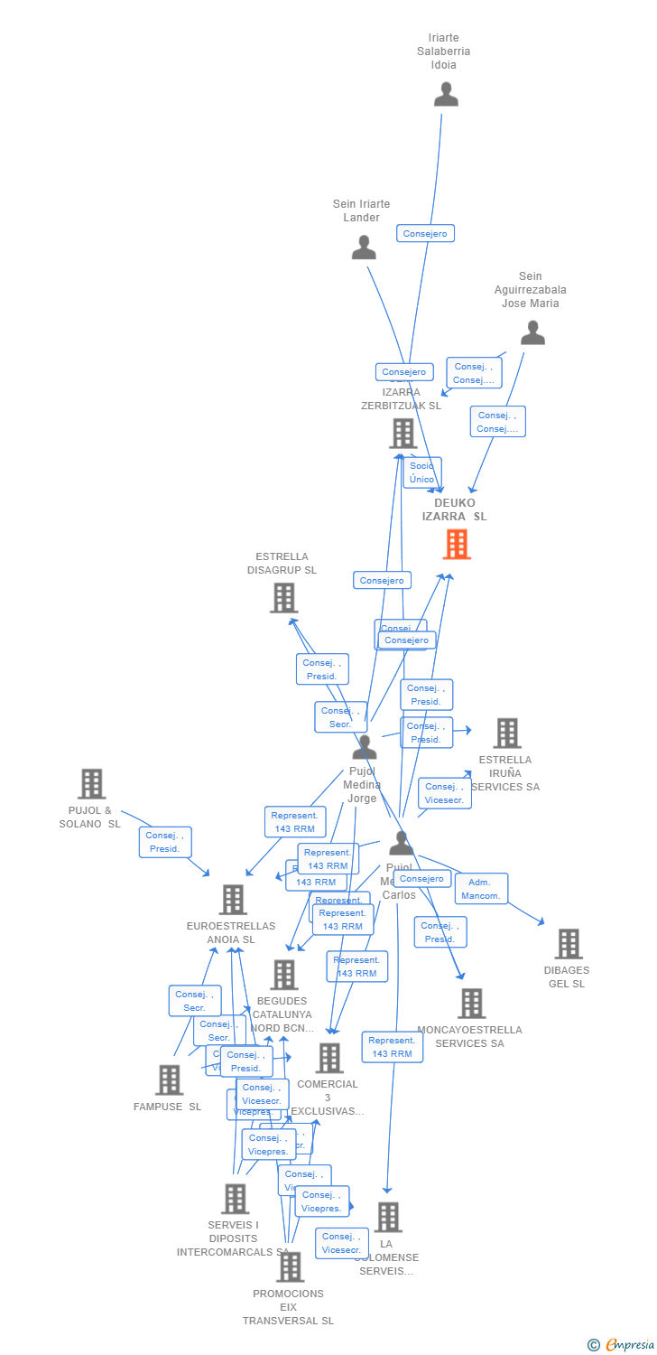 Vinculaciones societarias de DEUKO IZARRA SL