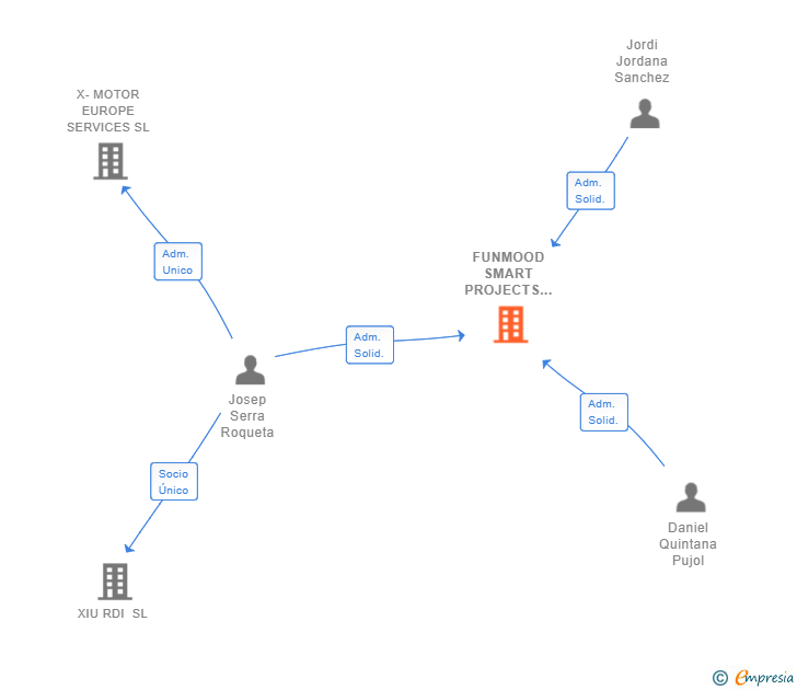 Vinculaciones societarias de FUNMOOD SMART PROJECTS SL