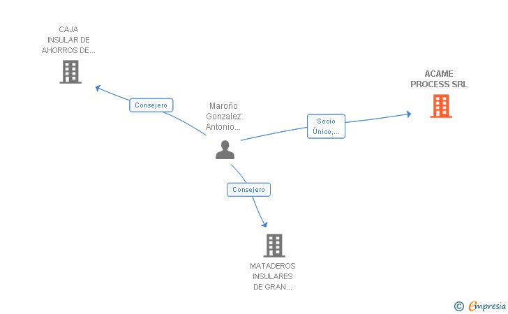 Vinculaciones societarias de ACAME PROCESS SRL