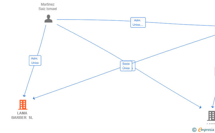 Vinculaciones societarias de LAMA BARBER SL