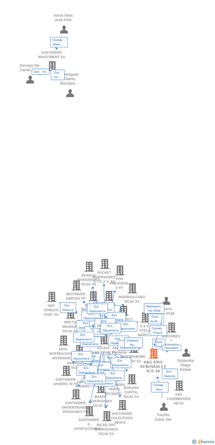 Vinculaciones societarias de A&G ARIS RENOVABLES SCR SA