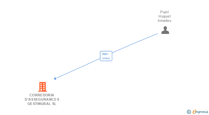 Vinculaciones societarias de AGENCIA D'ASSEGURANCES GESTINGRAL SL