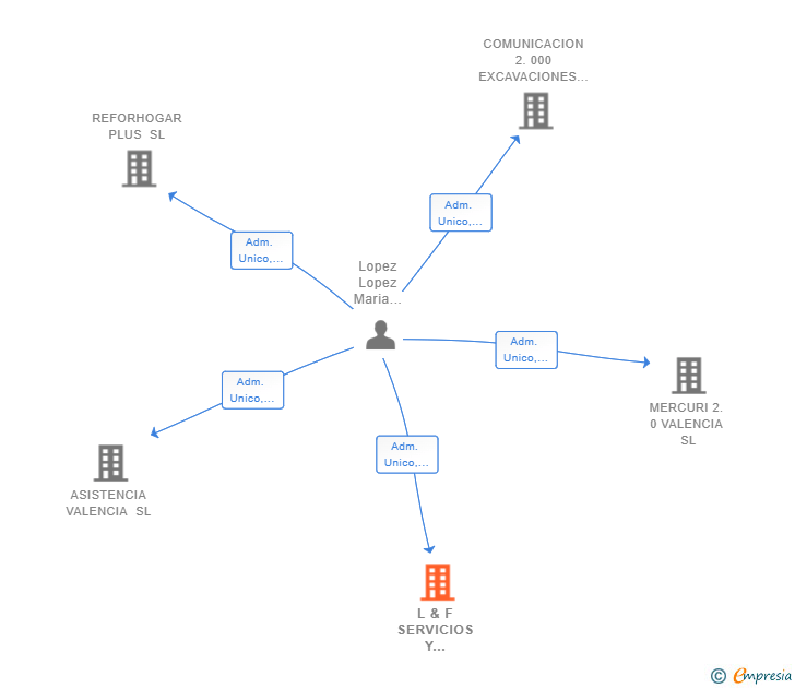 Vinculaciones societarias de L & F SERVICIOS Y COMUNICACIONES SL