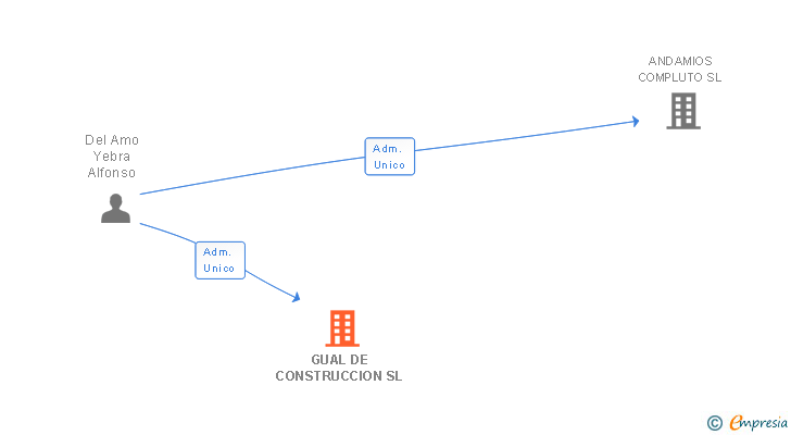 Vinculaciones societarias de GUAL DE CONSTRUCCION SL