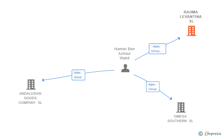 Vinculaciones societarias de RAHMA LEVANTINA SL