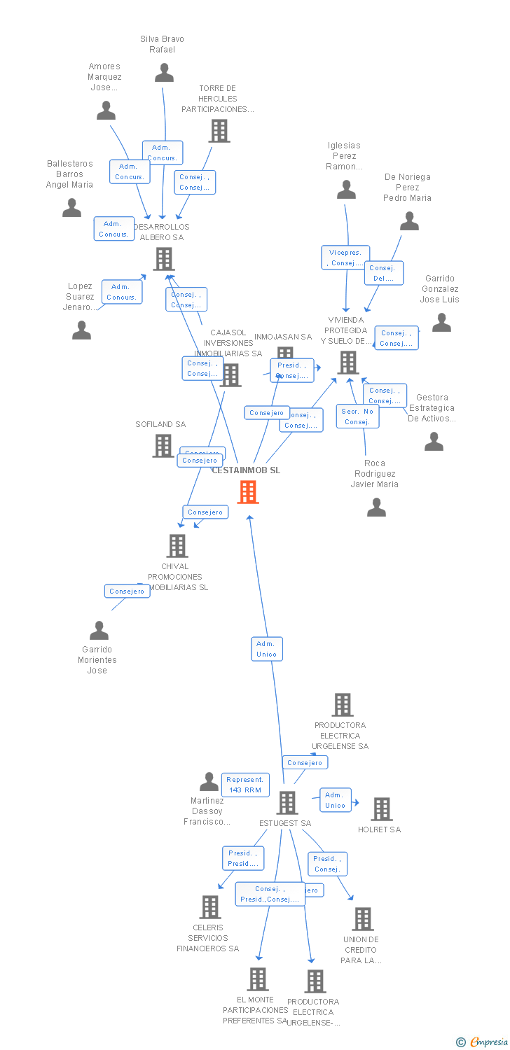 Vinculaciones societarias de CESTAINMOB SL