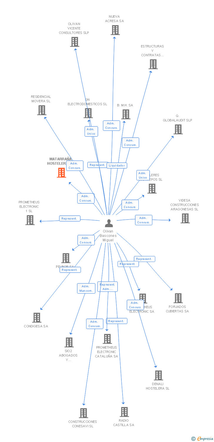 Vinculaciones societarias de MATARRAÑA HOSTELERA SL