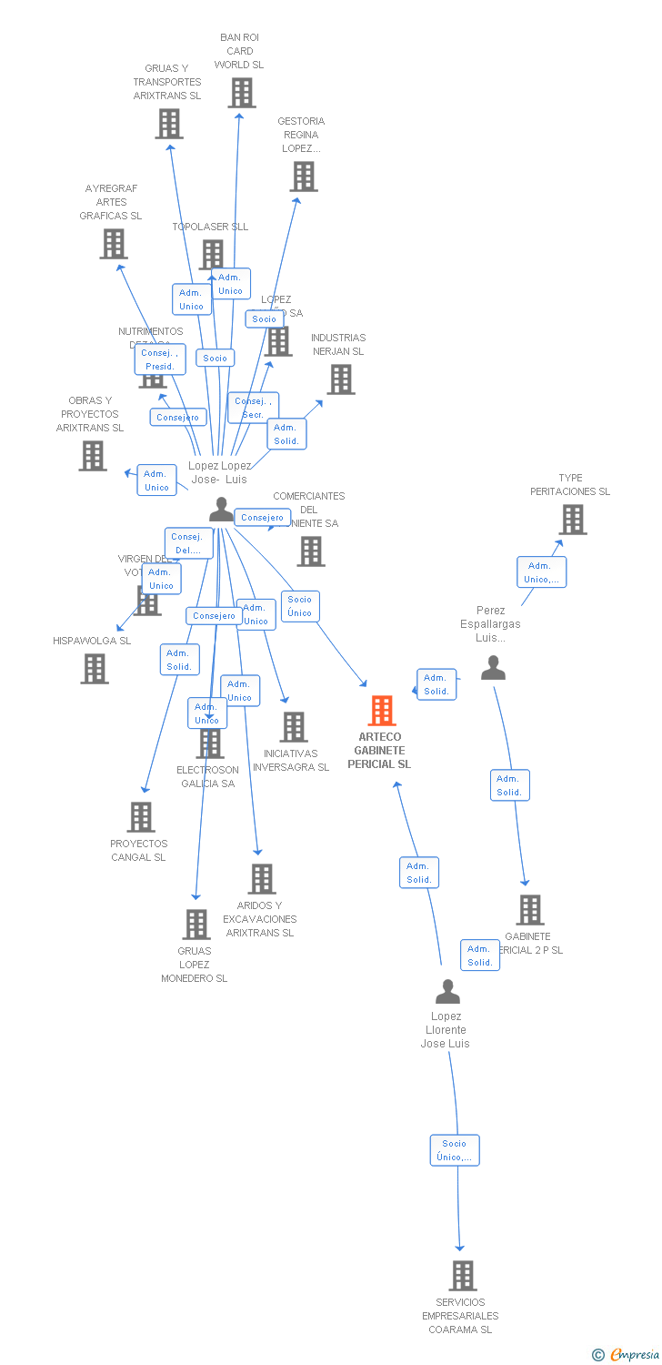 Vinculaciones societarias de ARTECO GABINETE PERICIAL SL