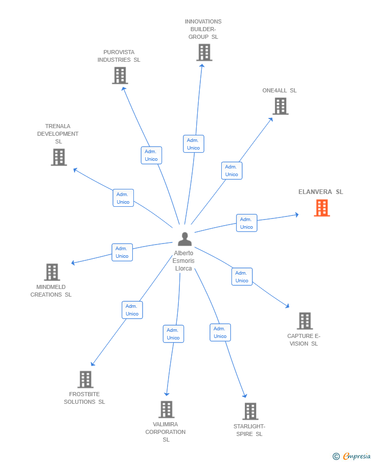 Vinculaciones societarias de ELANVERA SL