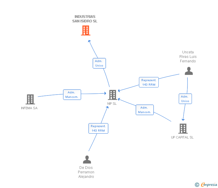 Vinculaciones societarias de INDUSTRIAS SAN ISIDRO SL