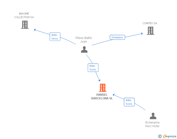 Vinculaciones societarias de HANSEL BARCELONA SL