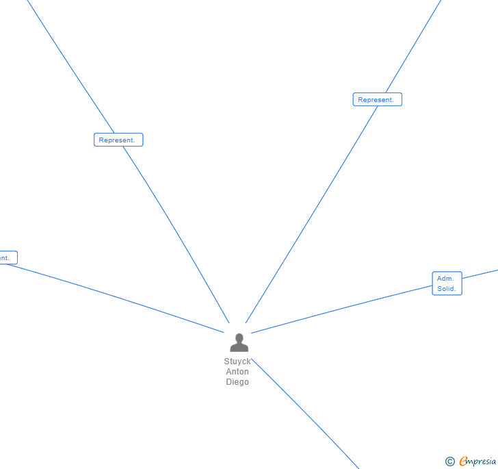 Vinculaciones societarias de VANDERGOTEN REAL ESTATE SL
