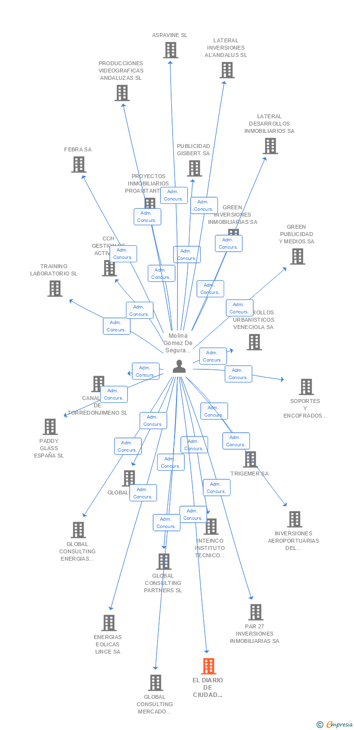 Vinculaciones societarias de EL DIARIO DE CIUDAD REAL SA