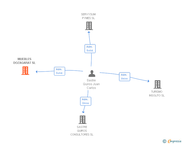Vinculaciones societarias de MUEBLES DOZAGARAT SL