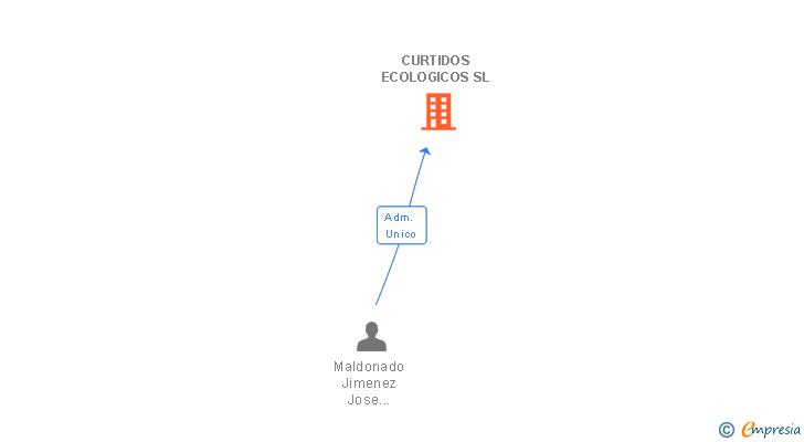 Vinculaciones societarias de CURTIDOS ECOLOGICOS SL